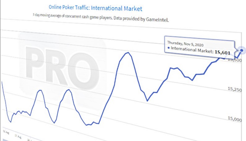 Online poker expects growth against the background of news about repeated lockdowns in Europe