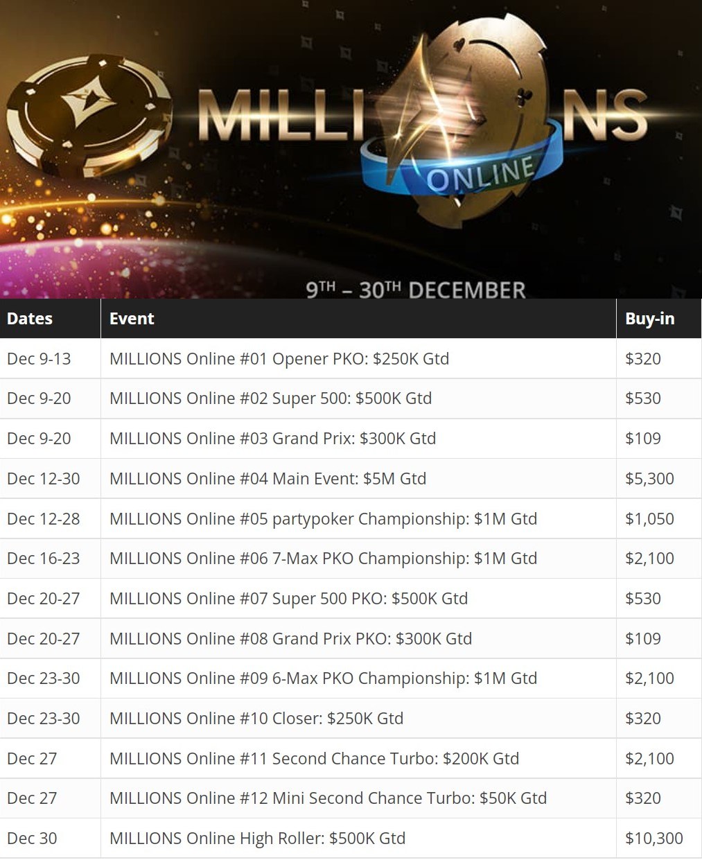 Partypoker MILLIONS Online\: December 9\-30, with \$10 million GTD