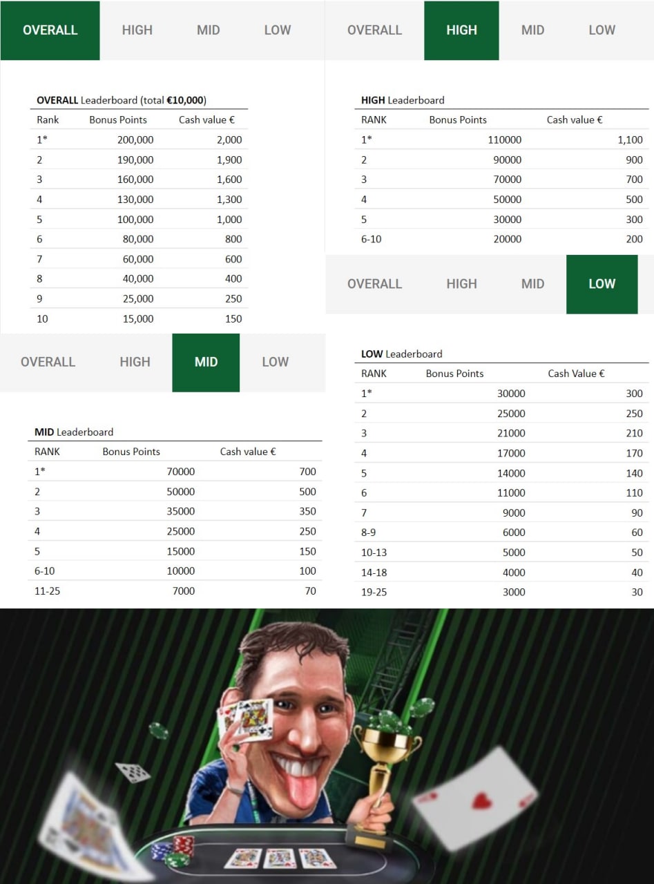 Unibet Online Series XV GTD €500,000 Review\: February 20th to March 6th